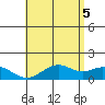 Waimanalo tide chart for Saturday, June 5, 2021