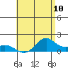 Waimanalo tide chart for Saturday, July 10, 2021