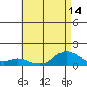 Waimanalo tide chart for Wednesday, July 14, 2021
