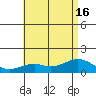 Waimanalo tide chart for Friday, July 16, 2021