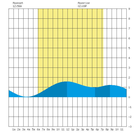Waimanalo tide chart for Sunday, July 18, 2021