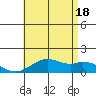 Waimanalo tide chart for Sunday, July 18, 2021
