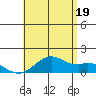 Waimanalo tide chart for Monday, July 19, 2021