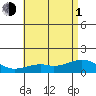 Waimanalo tide chart for Thursday, July 1, 2021