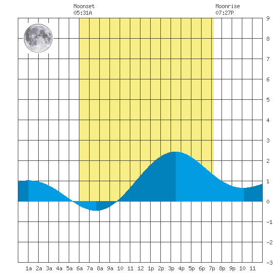 Waimanalo tide chart for Friday, July 23, 2021