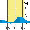 Waimanalo tide chart for Saturday, July 24, 2021