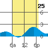 Waimanalo tide chart for Sunday, July 25, 2021