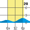 Waimanalo tide chart for Wednesday, July 28, 2021