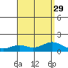 Waimanalo tide chart for Thursday, July 29, 2021