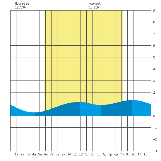 Waimanalo tide chart for Friday, July 2, 2021