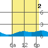 Waimanalo tide chart for Friday, July 2, 2021