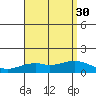Waimanalo tide chart for Friday, July 30, 2021