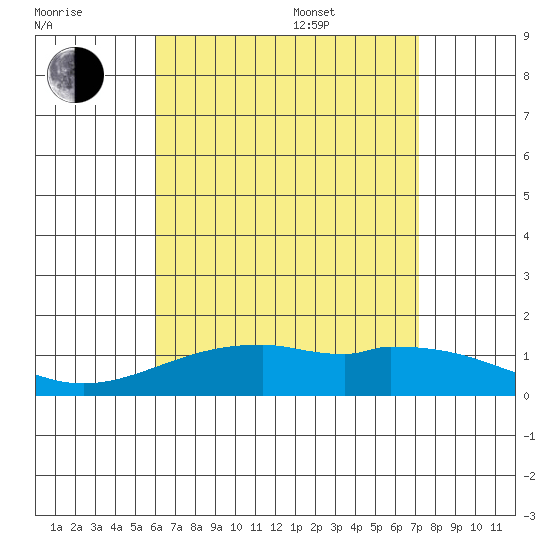 Waimanalo tide chart for Saturday, July 31, 2021