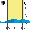 Waimanalo tide chart for Saturday, July 31, 2021