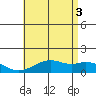 Waimanalo tide chart for Saturday, July 3, 2021