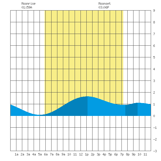 Waimanalo tide chart for Sunday, July 4, 2021