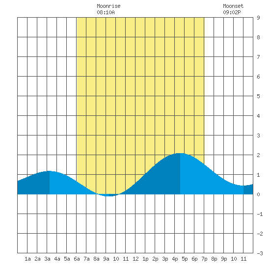 Waimanalo tide chart for Tuesday, August 10, 2021