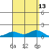 Waimanalo tide chart for Friday, August 13, 2021