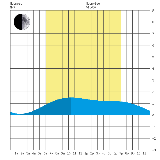 Waimanalo tide chart for Sunday, August 15, 2021