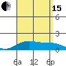 Waimanalo tide chart for Sunday, August 15, 2021