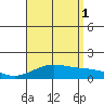 Waimanalo tide chart for Sunday, August 1, 2021