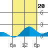 Waimanalo tide chart for Friday, August 20, 2021