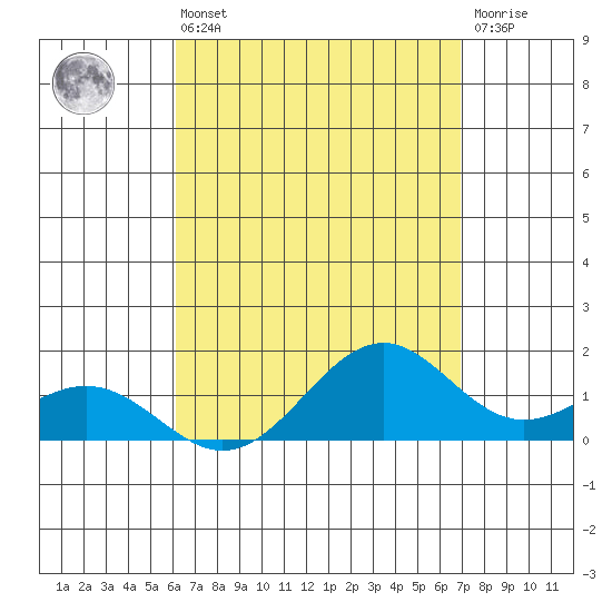 Waimanalo tide chart for Sunday, August 22, 2021