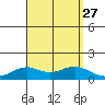 Waimanalo tide chart for Friday, August 27, 2021