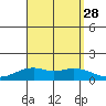 Waimanalo tide chart for Saturday, August 28, 2021