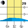 Waimanalo tide chart for Sunday, August 29, 2021