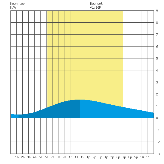 Waimanalo tide chart for Monday, August 30, 2021