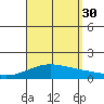 Waimanalo tide chart for Monday, August 30, 2021