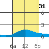 Waimanalo tide chart for Tuesday, August 31, 2021