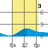 Waimanalo tide chart for Tuesday, August 3, 2021