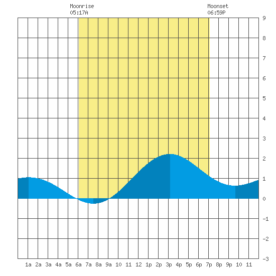 Waimanalo tide chart for Saturday, August 7, 2021