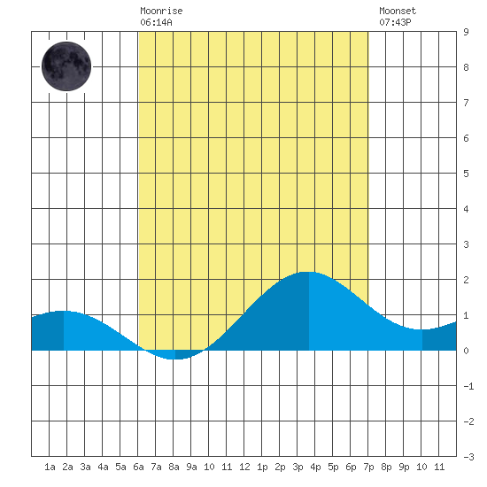Waimanalo tide chart for Sunday, August 8, 2021