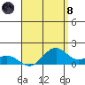 Waimanalo tide chart for Sunday, August 8, 2021