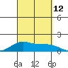 Waimanalo tide chart for Sunday, September 12, 2021