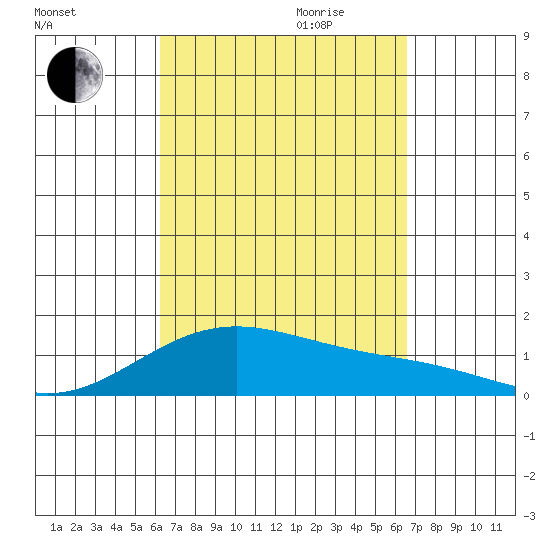 Waimanalo tide chart for Monday, September 13, 2021