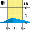 Waimanalo tide chart for Monday, September 13, 2021