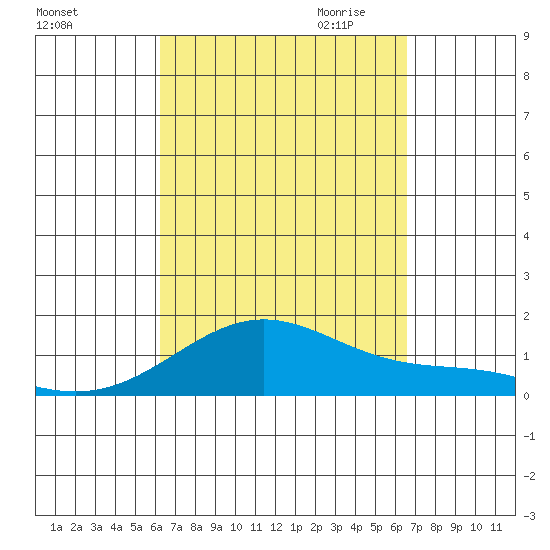 Waimanalo tide chart for Tuesday, September 14, 2021