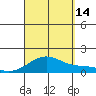 Waimanalo tide chart for Tuesday, September 14, 2021