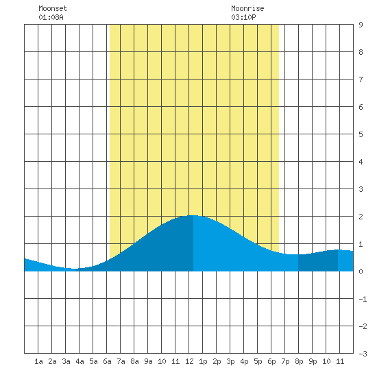 Waimanalo tide chart for Wednesday, September 15, 2021