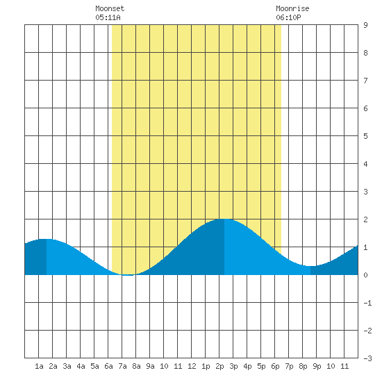 Waimanalo tide chart for Sunday, September 19, 2021