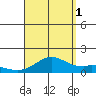 Waimanalo tide chart for Wednesday, September 1, 2021