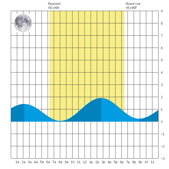 Waimanalo tide chart for Monday, September 20, 2021