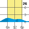 Waimanalo tide chart for Sunday, September 26, 2021