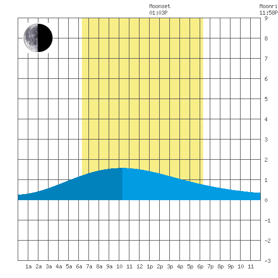 Waimanalo tide chart for Tuesday, September 28, 2021