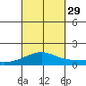 Waimanalo tide chart for Wednesday, September 29, 2021