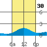 Waimanalo tide chart for Thursday, September 30, 2021
